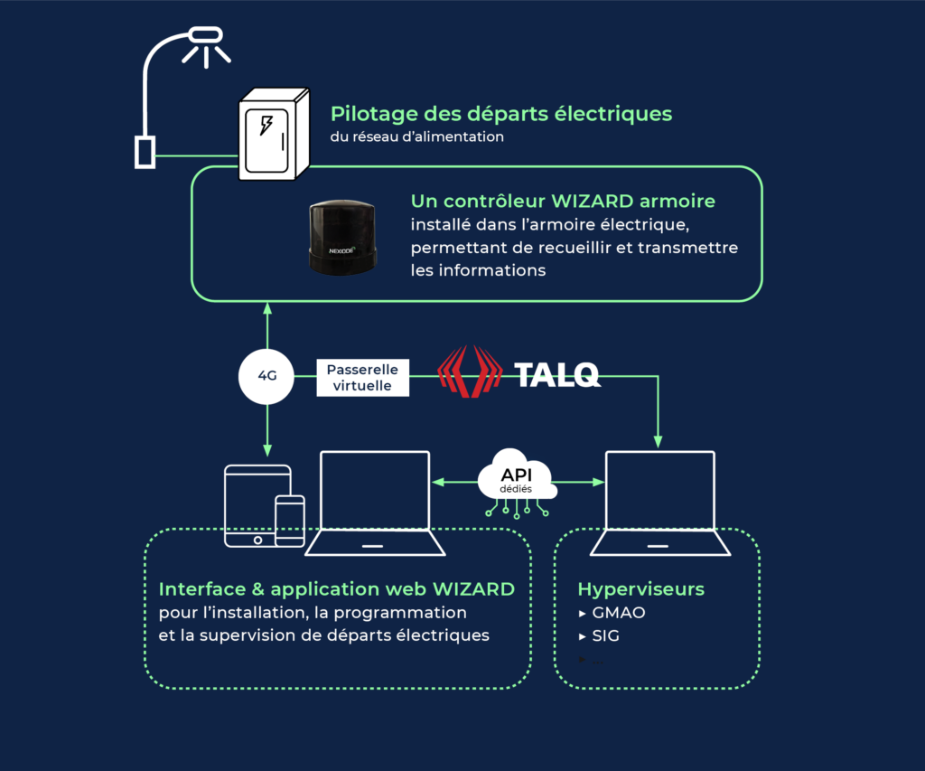 WIZARD_Schema Controleur Armoire