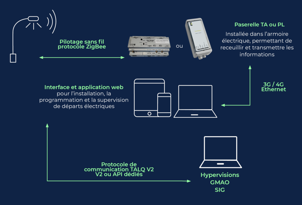 WIZARD_Schema NEXIODE_Controleur-WIZARD-CLASSIC-D4i