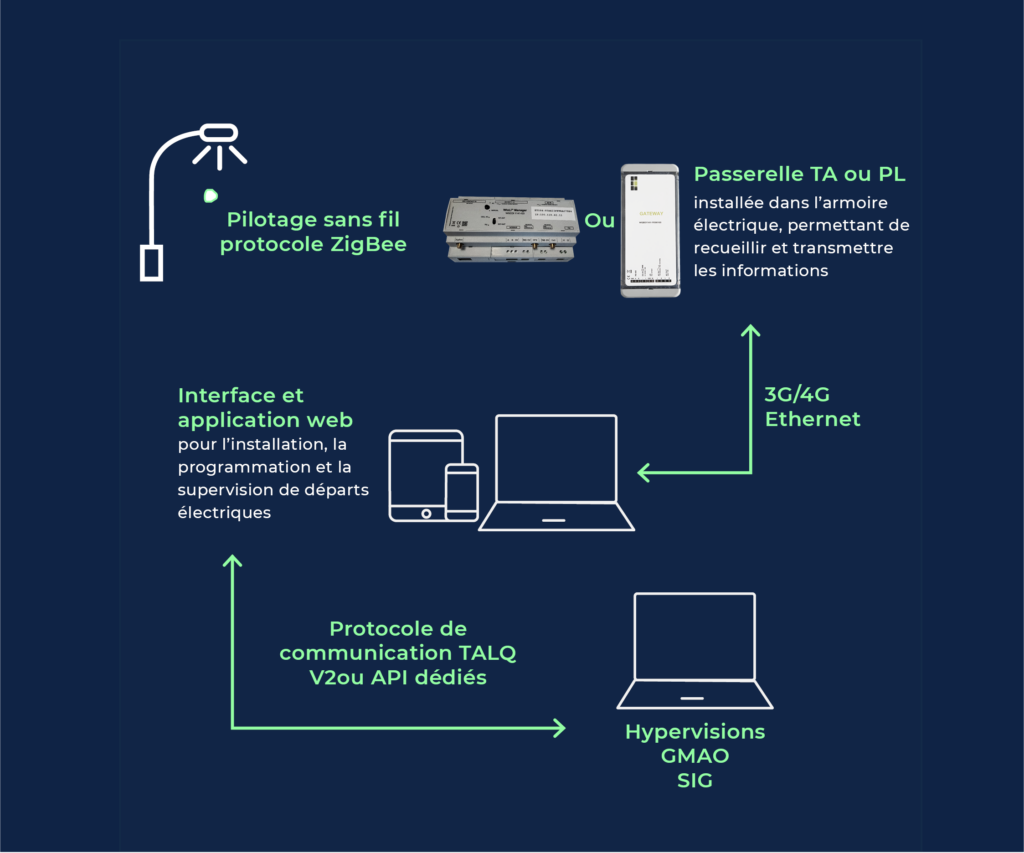 WIZARD_Schema NEXIODE_Controleur-WIZARD-CLASSIC-DALI
