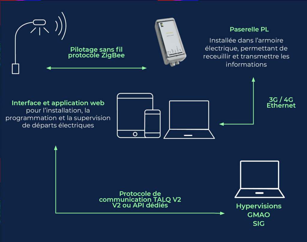 WIZARD_Schema passerelle PL